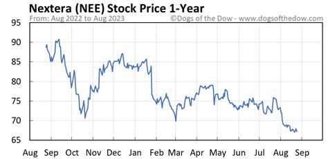 nextera stock price today live